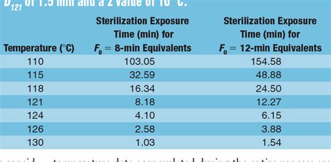 lethality autoclave|autoclave temperature range.